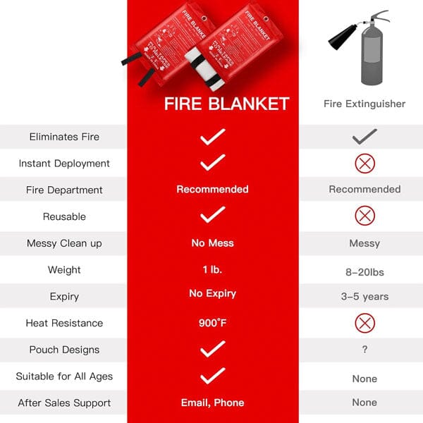 Certified Emergency Fire Blanket - Fibreglass Safety Protection-
