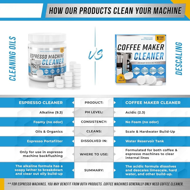 Coffee Machine Cleaning and Descaling Tablets